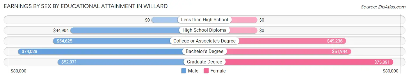 Earnings by Sex by Educational Attainment in Willard