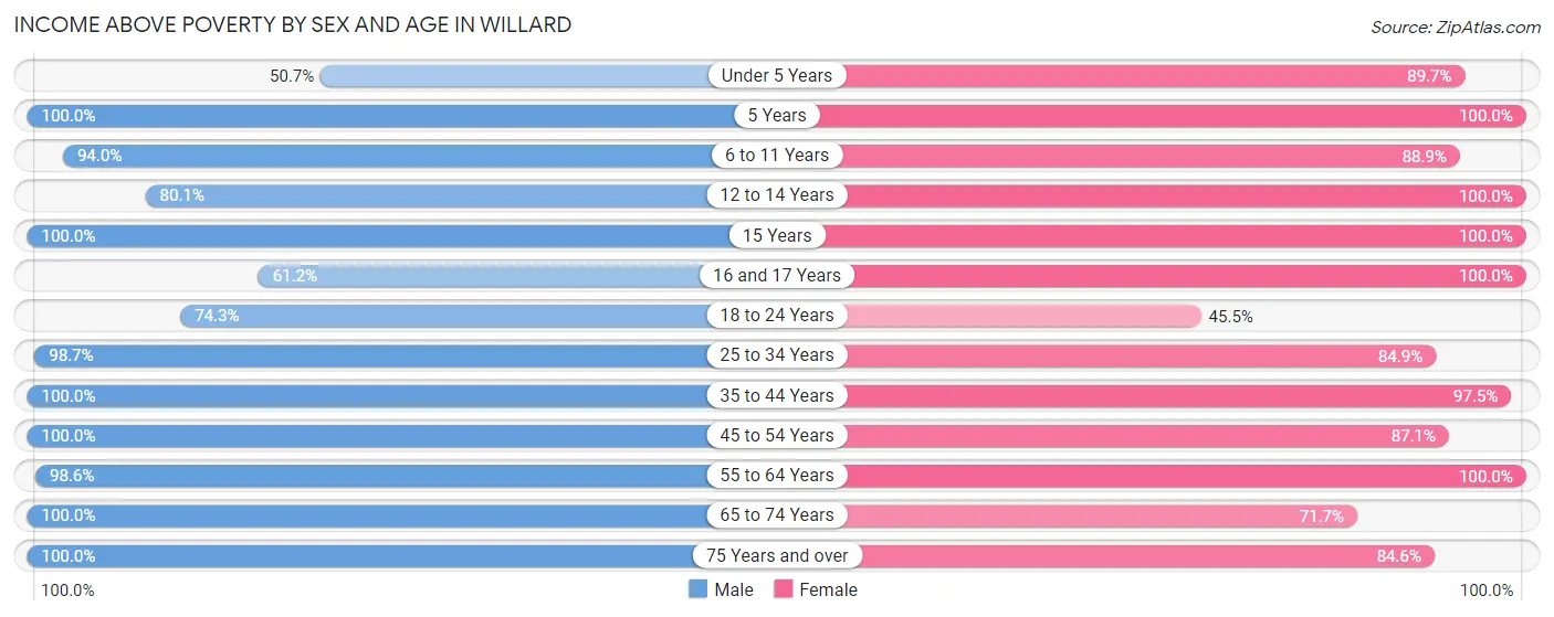 Income Above Poverty by Sex and Age in Willard