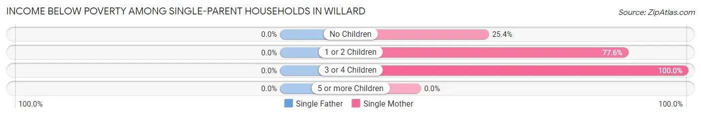 Income Below Poverty Among Single-Parent Households in Willard