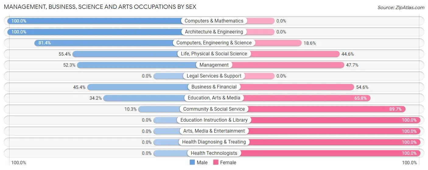 Management, Business, Science and Arts Occupations by Sex in Willard