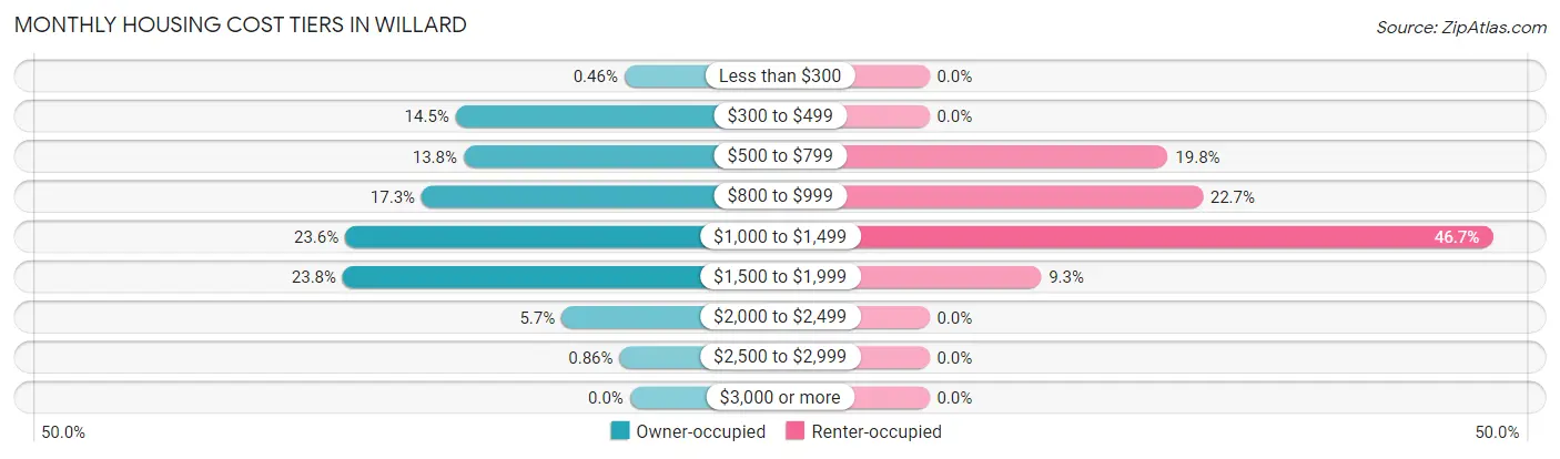 Monthly Housing Cost Tiers in Willard