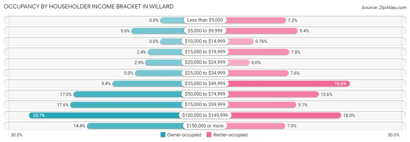 Occupancy by Householder Income Bracket in Willard