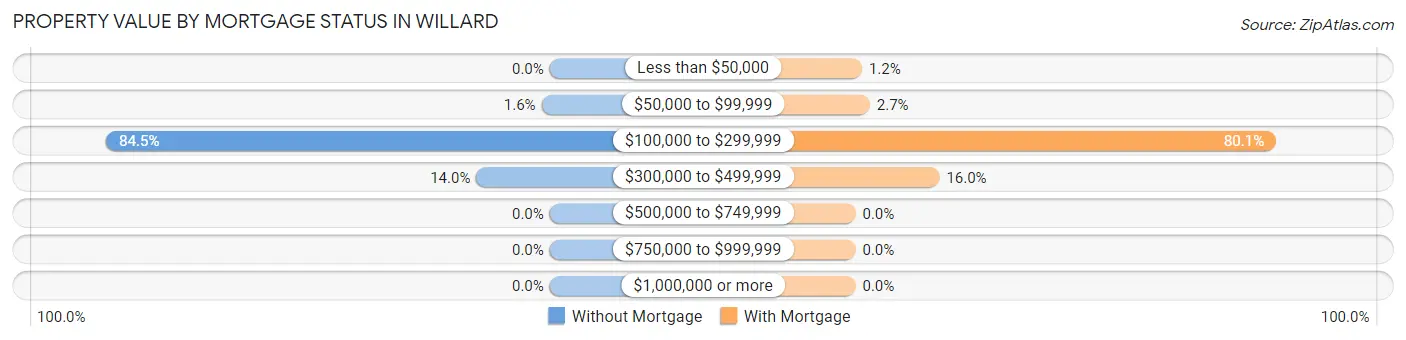 Property Value by Mortgage Status in Willard