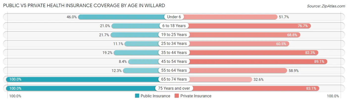 Public vs Private Health Insurance Coverage by Age in Willard