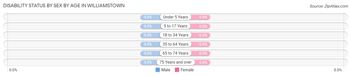 Disability Status by Sex by Age in Williamstown