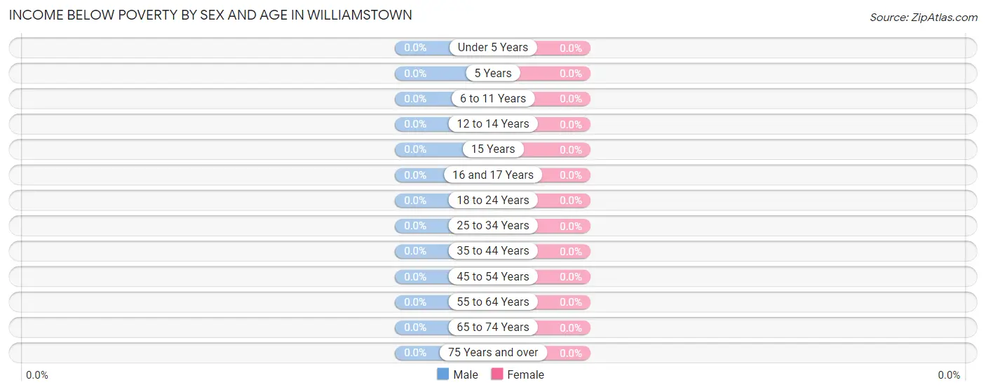 Income Below Poverty by Sex and Age in Williamstown