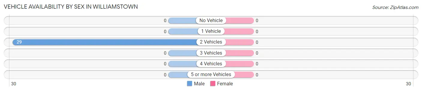 Vehicle Availability by Sex in Williamstown