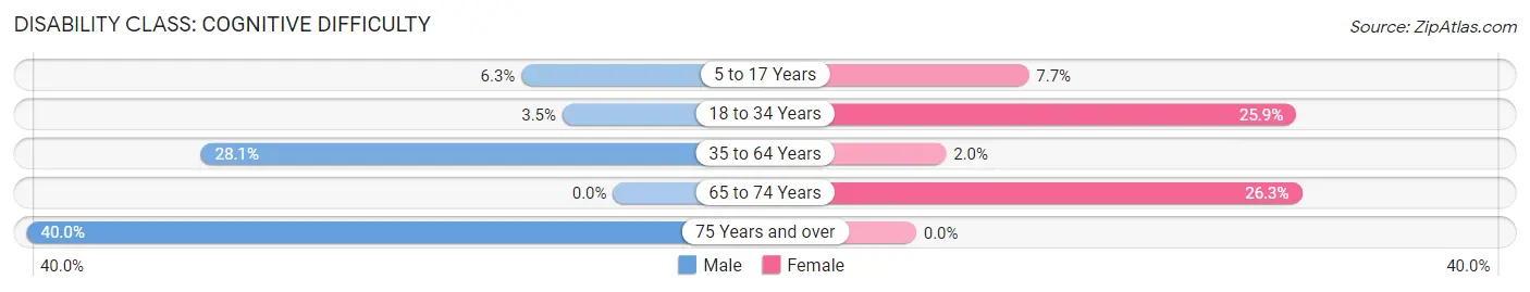 Disability in Williamsville: <span>Cognitive Difficulty</span>