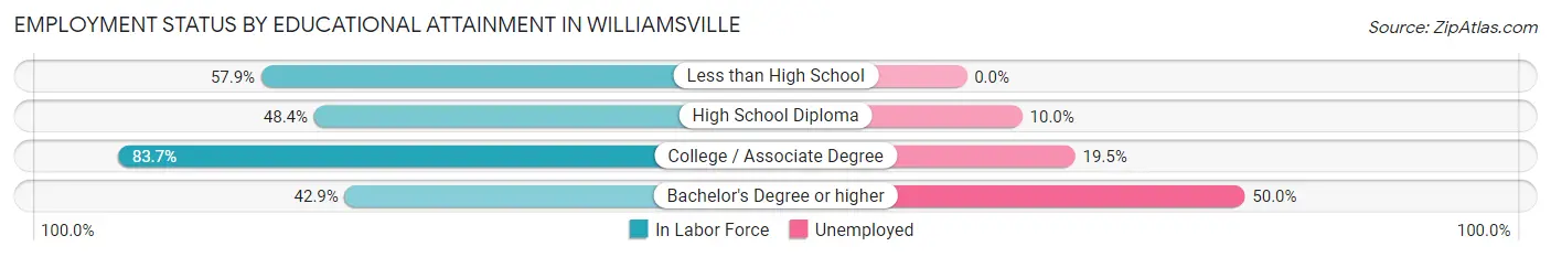 Employment Status by Educational Attainment in Williamsville