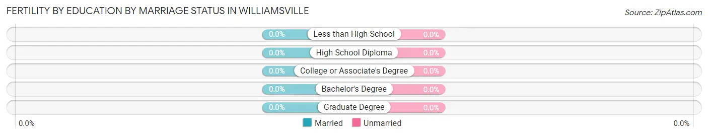 Female Fertility by Education by Marriage Status in Williamsville