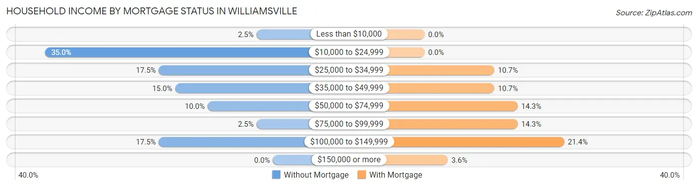 Household Income by Mortgage Status in Williamsville