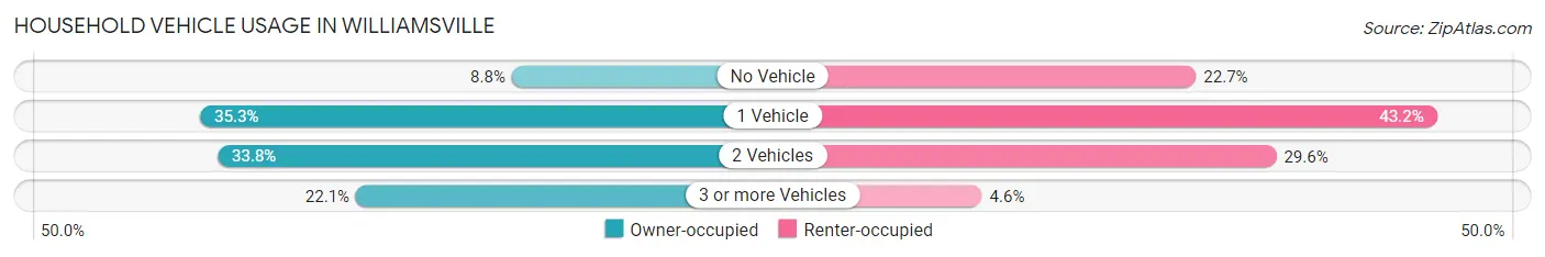 Household Vehicle Usage in Williamsville