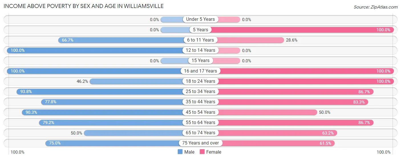 Income Above Poverty by Sex and Age in Williamsville