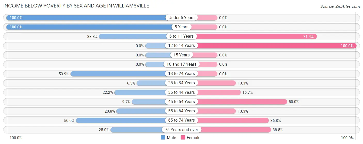 Income Below Poverty by Sex and Age in Williamsville