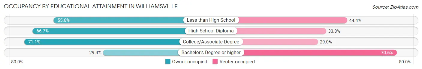 Occupancy by Educational Attainment in Williamsville