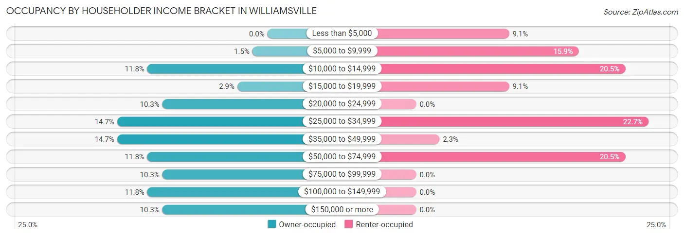Occupancy by Householder Income Bracket in Williamsville