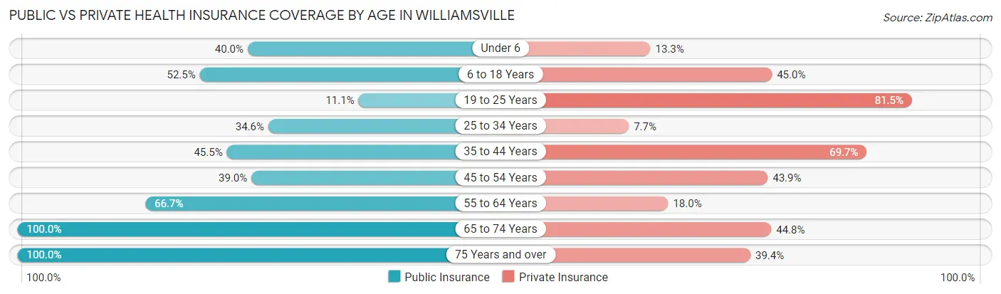 Public vs Private Health Insurance Coverage by Age in Williamsville