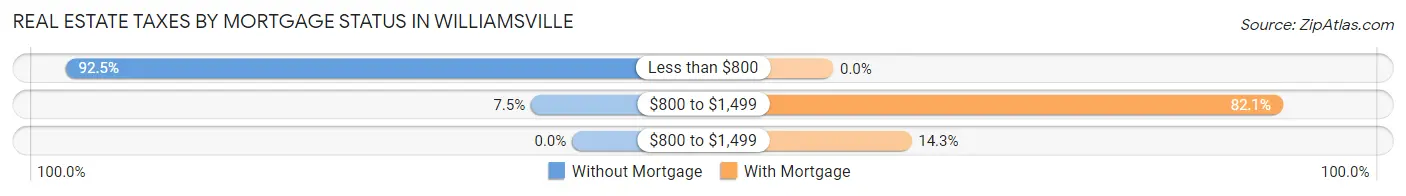 Real Estate Taxes by Mortgage Status in Williamsville