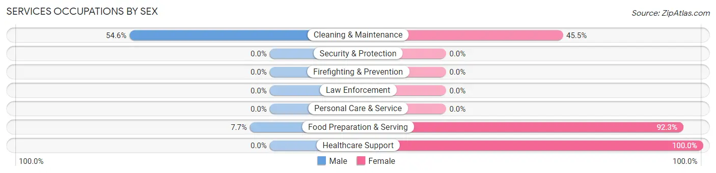 Services Occupations by Sex in Williamsville