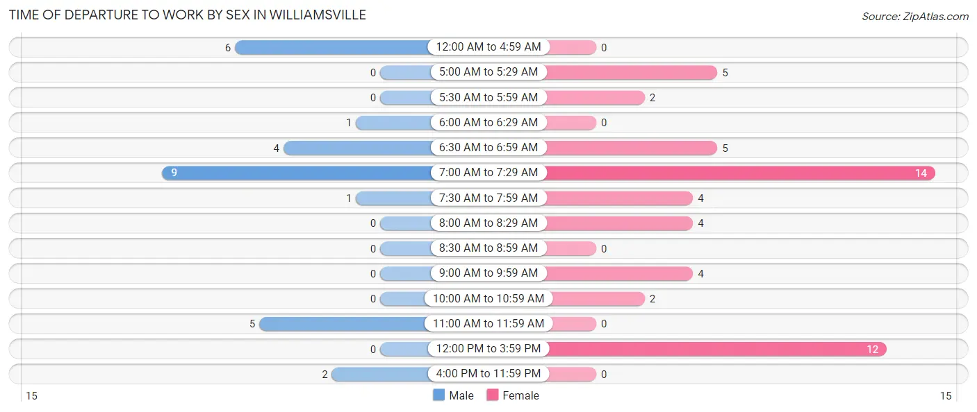 Time of Departure to Work by Sex in Williamsville