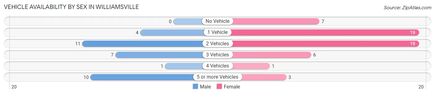 Vehicle Availability by Sex in Williamsville