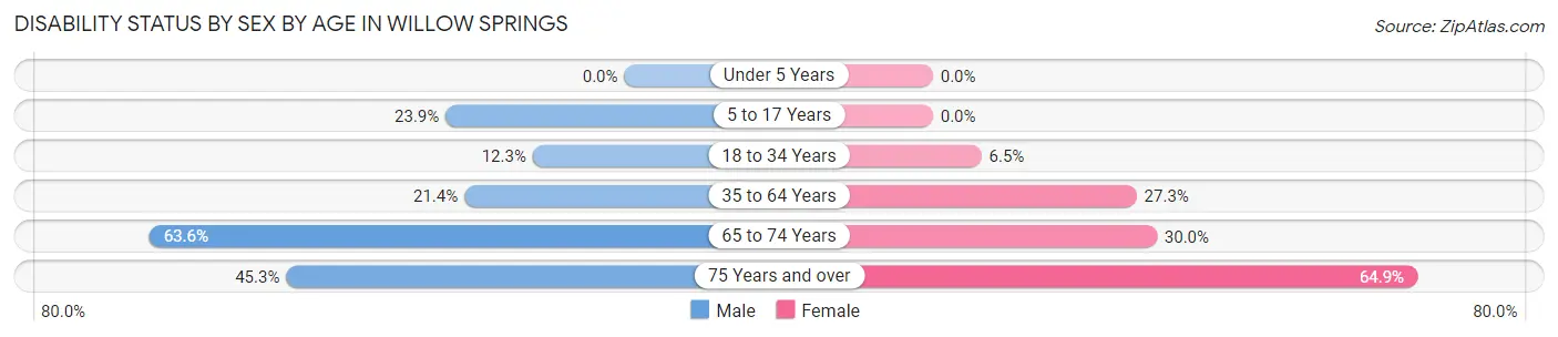 Disability Status by Sex by Age in Willow Springs