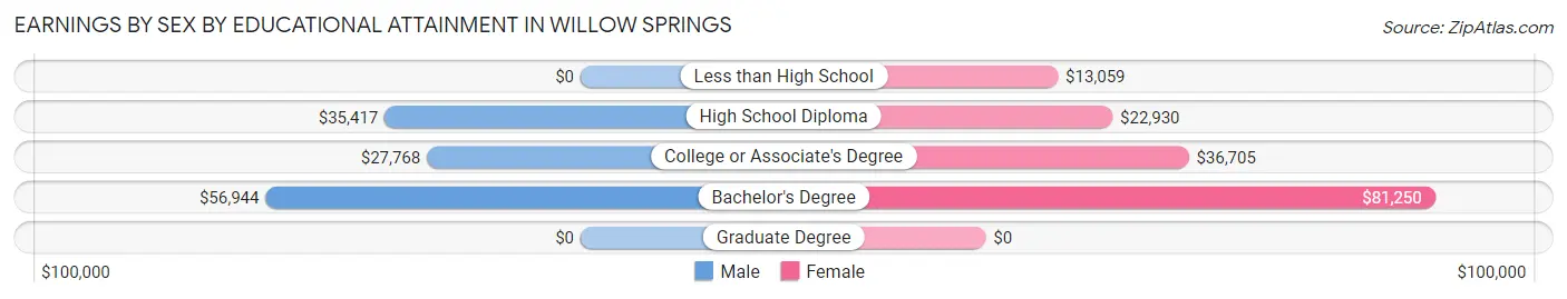 Earnings by Sex by Educational Attainment in Willow Springs