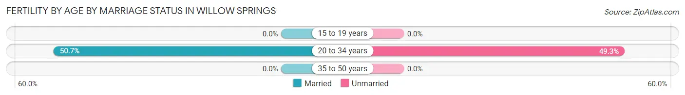 Female Fertility by Age by Marriage Status in Willow Springs