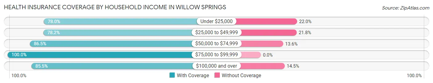 Health Insurance Coverage by Household Income in Willow Springs