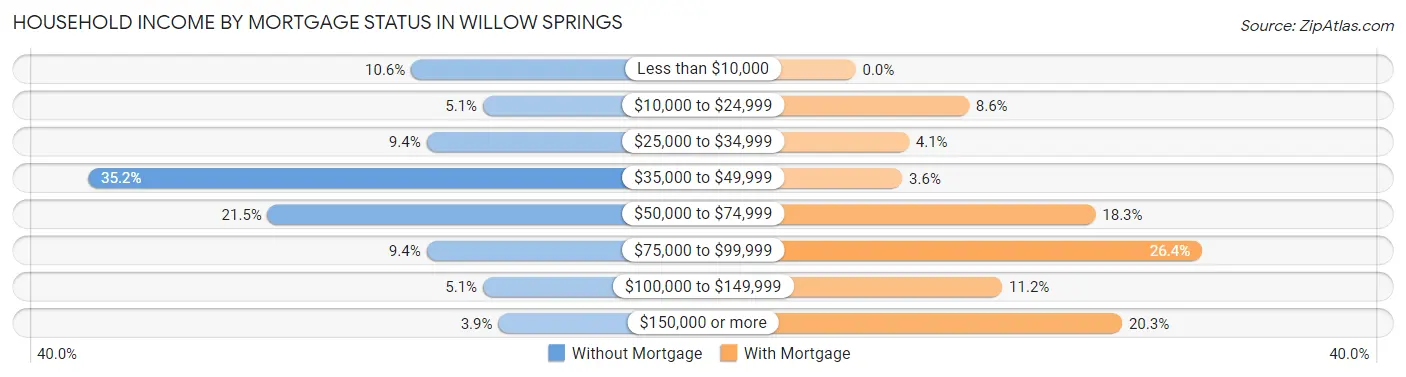 Household Income by Mortgage Status in Willow Springs