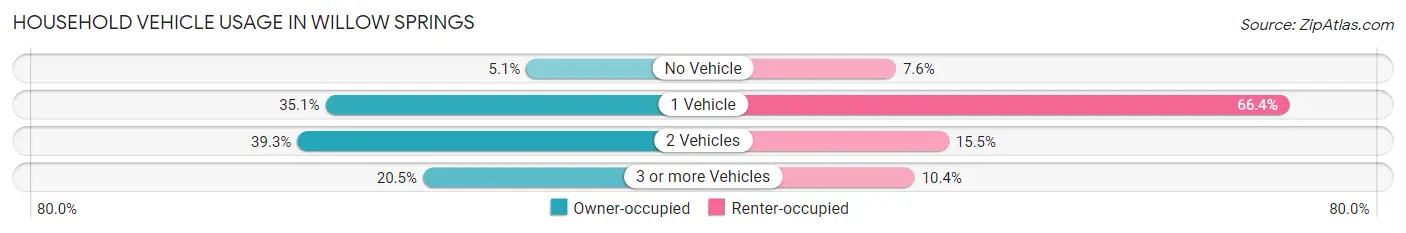 Household Vehicle Usage in Willow Springs