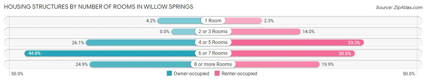 Housing Structures by Number of Rooms in Willow Springs