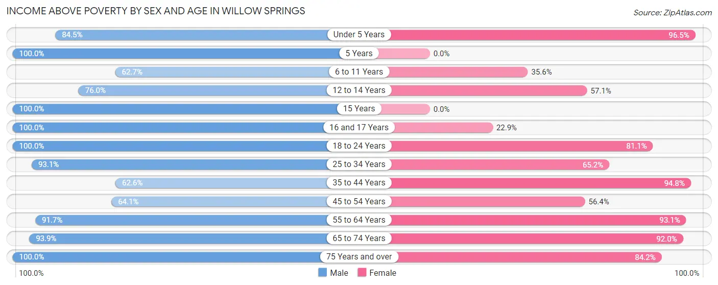 Income Above Poverty by Sex and Age in Willow Springs