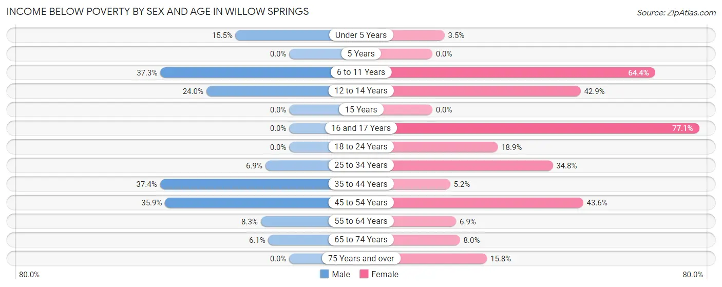 Income Below Poverty by Sex and Age in Willow Springs
