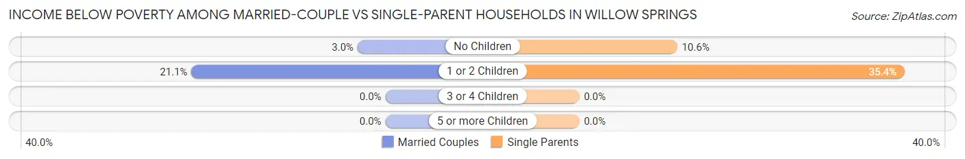 Income Below Poverty Among Married-Couple vs Single-Parent Households in Willow Springs