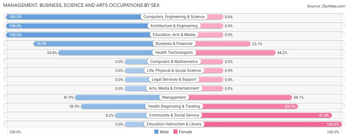 Management, Business, Science and Arts Occupations by Sex in Willow Springs