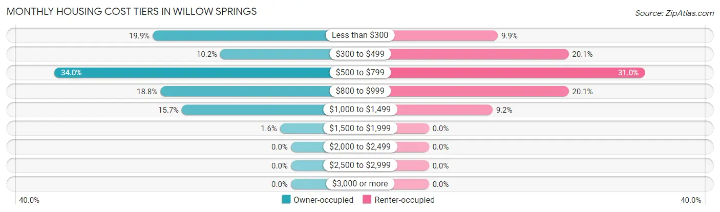 Monthly Housing Cost Tiers in Willow Springs