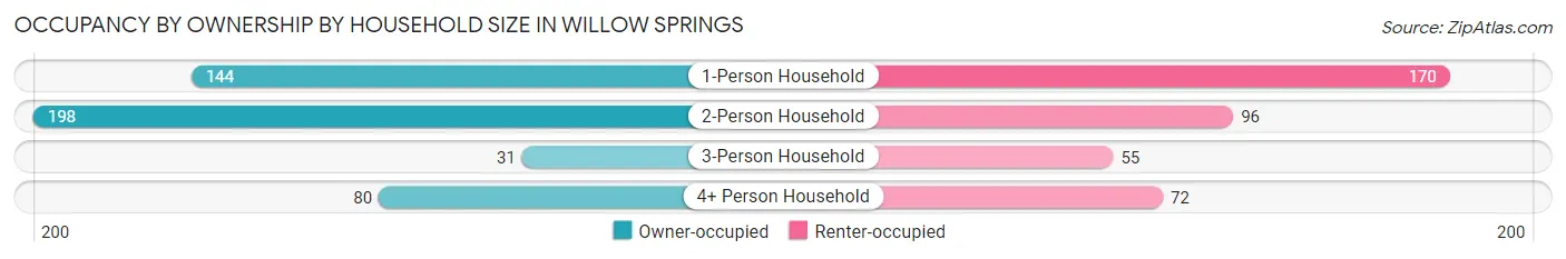 Occupancy by Ownership by Household Size in Willow Springs