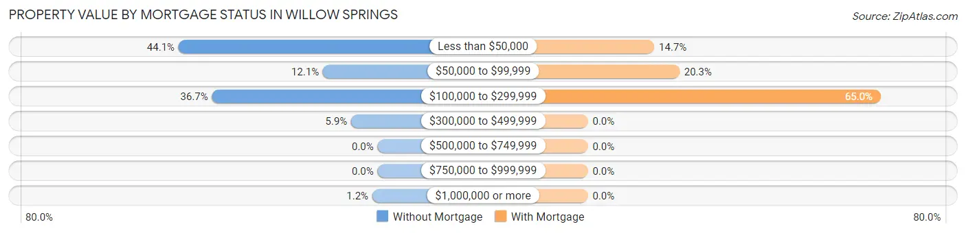 Property Value by Mortgage Status in Willow Springs