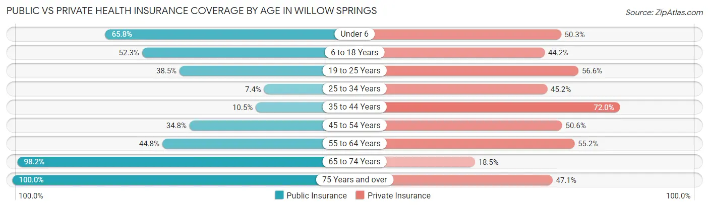 Public vs Private Health Insurance Coverage by Age in Willow Springs
