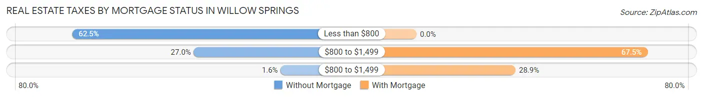 Real Estate Taxes by Mortgage Status in Willow Springs