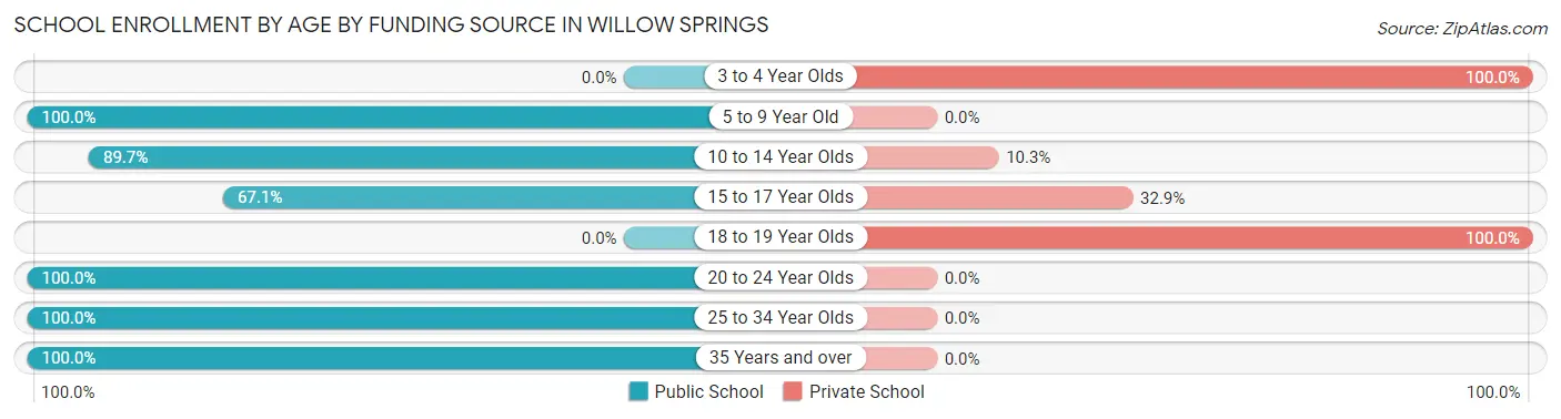 School Enrollment by Age by Funding Source in Willow Springs