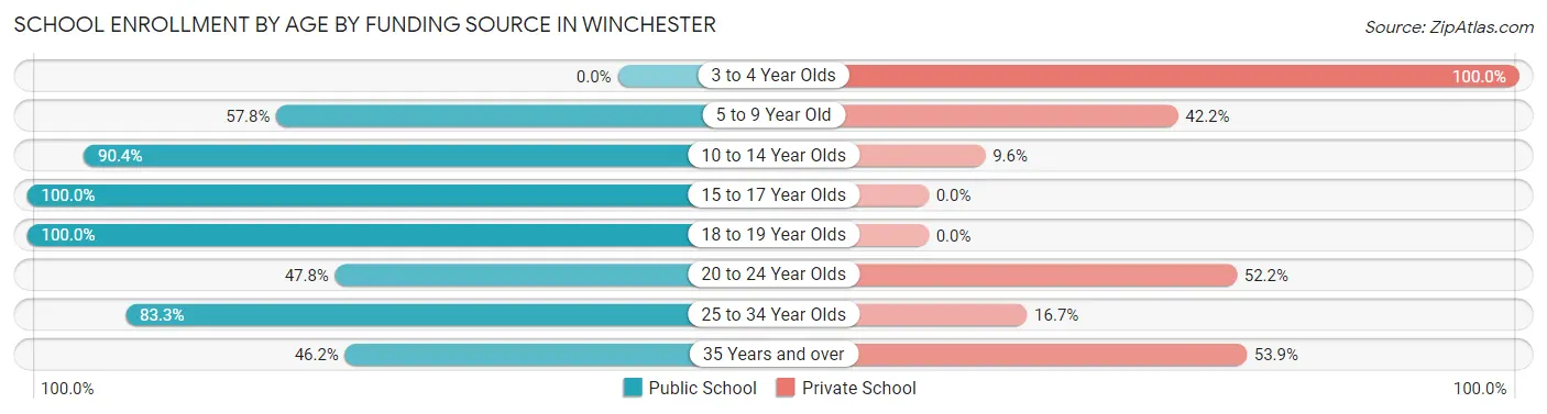 School Enrollment by Age by Funding Source in Winchester