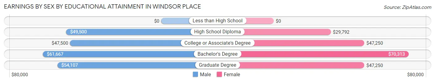 Earnings by Sex by Educational Attainment in Windsor Place