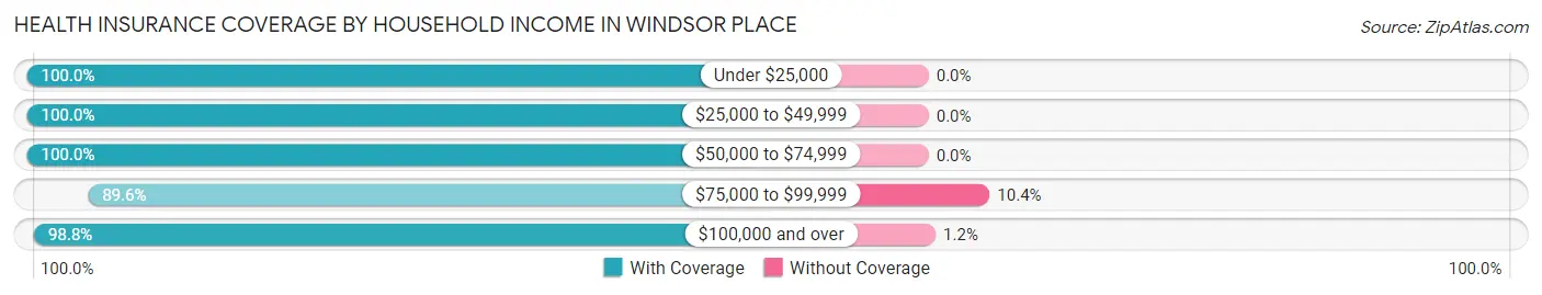 Health Insurance Coverage by Household Income in Windsor Place