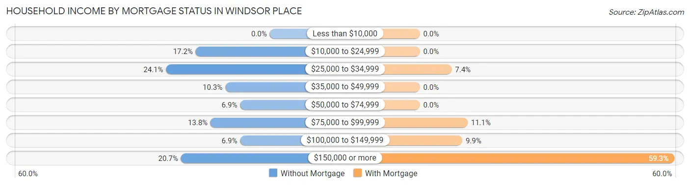 Household Income by Mortgage Status in Windsor Place