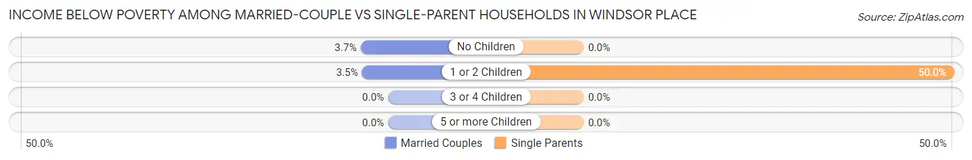 Income Below Poverty Among Married-Couple vs Single-Parent Households in Windsor Place