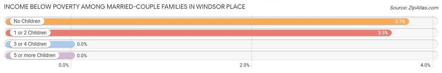 Income Below Poverty Among Married-Couple Families in Windsor Place