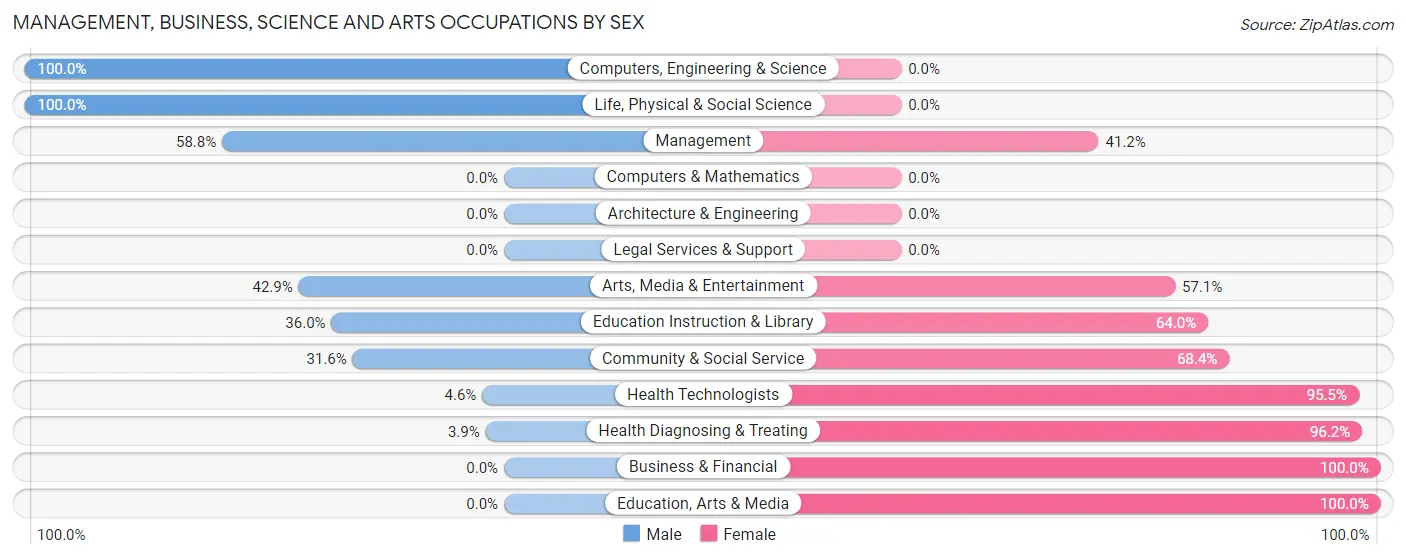 Management, Business, Science and Arts Occupations by Sex in Windsor Place