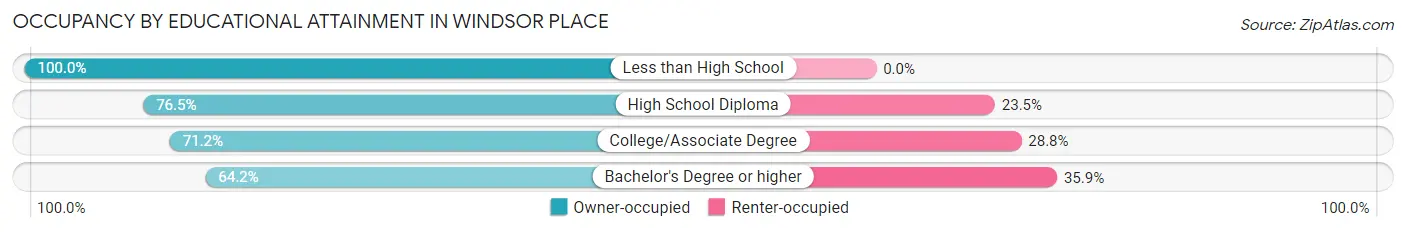 Occupancy by Educational Attainment in Windsor Place
